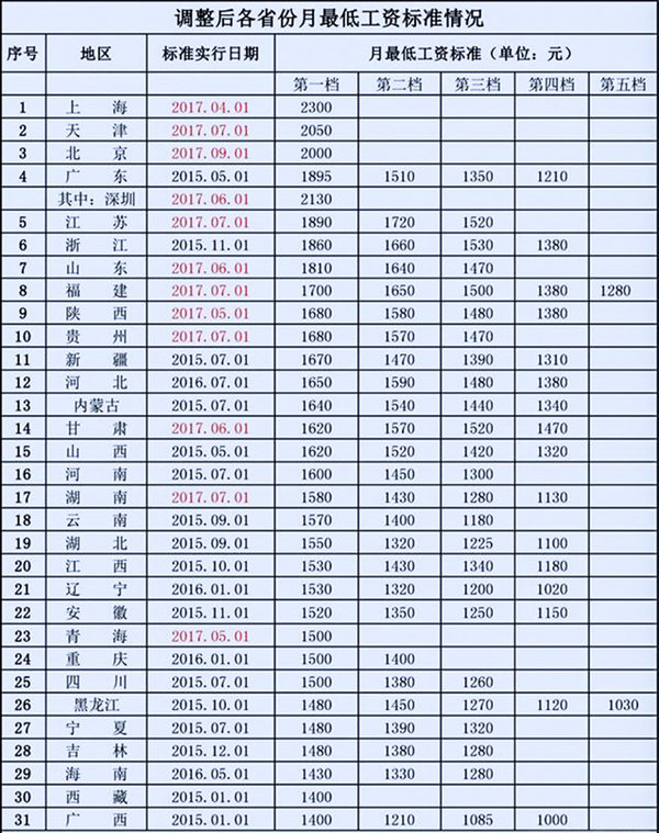 最低工钱排名出炉 月薪再低这些车也能开走