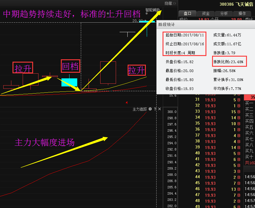 那么飞天诚信这只股票大家从图中能够清楚的看到,该股经过一段时间的