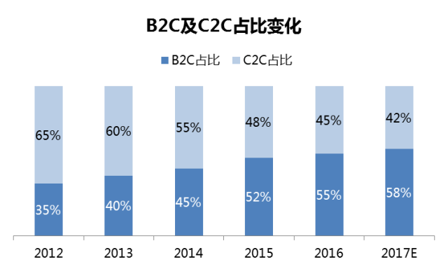 【物流研究】京东·仓配模式VS菜鸟·网络型