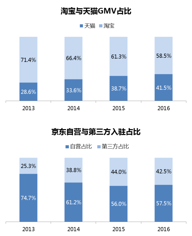 【物流研究】京东·仓配模式VS菜鸟·网络型