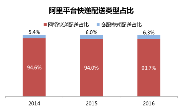 【物流研究】京东·仓配模式VS菜鸟·网络型