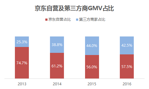 【物流研究】京东·仓配模式VS菜鸟·网络型