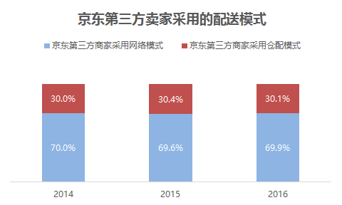 【物流研究】京东·仓配模式VS菜鸟·网络型
