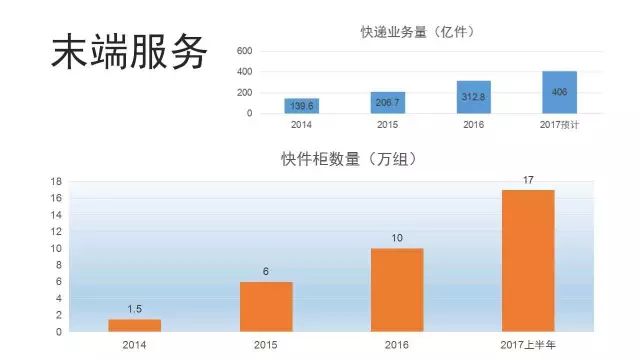 《中国快递末端服务发展现状及趋势报告》