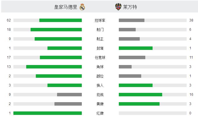 C罗停赛后遗症开始显现，皇马必须提高专注度，避免坑挖太深