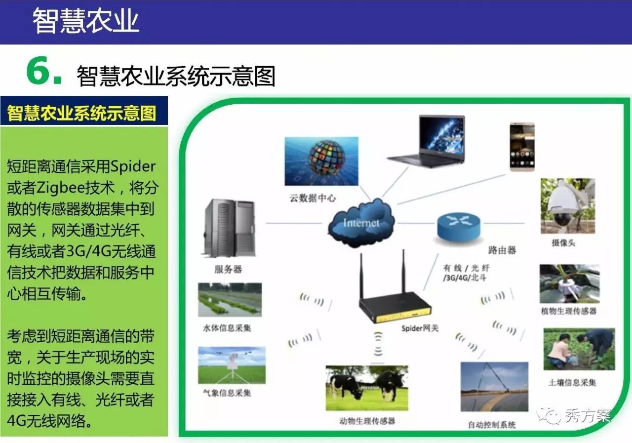 音视频技术,3s技术,无线通信技术及专家智慧与知识,实现农业可视化