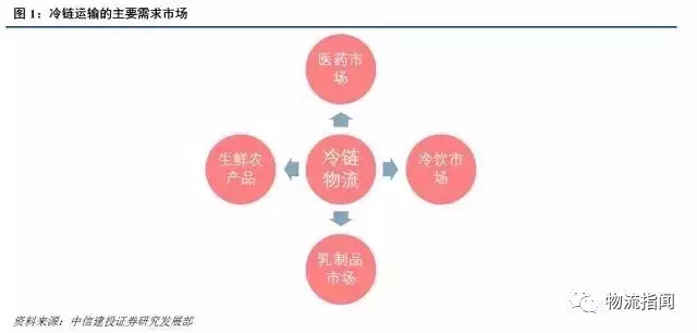 新零售下新冷链 顺丰、京东各自做了哪些布局