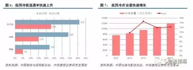 新零售下新冷链 顺丰、京东各自做了哪些布局