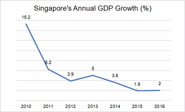 新加坡gdp_新加坡经济断裂 没有中国的合作他还能得意吗(2)