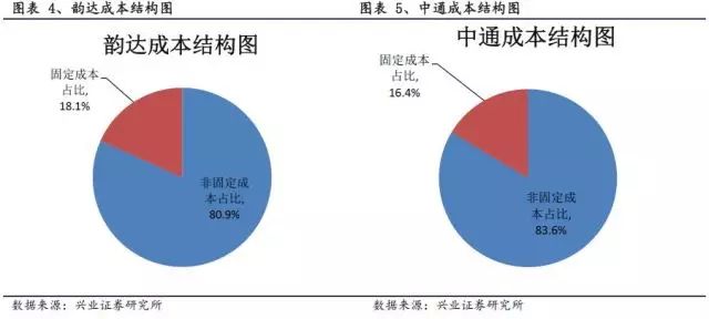 韵达快递单_韵达快递收入(3)