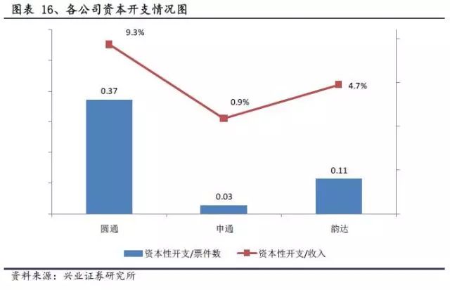 圆通快递运费表_圆通快递 已收入(3)