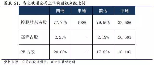 圆通快递运费表_圆通快递 已收入(3)