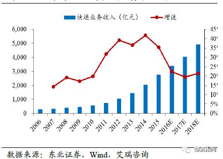 京东快递员收入_2018年快递业务收入