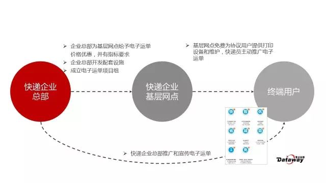 國內快遞電子運單的使用揭示了