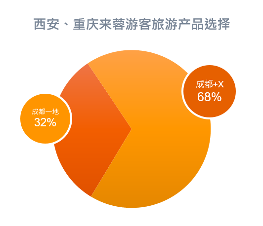 盘点黄金周 重庆西安近邻大把花钱“耍成都”