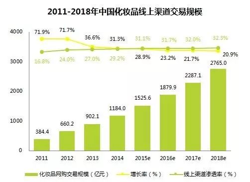 分析:美妆垂直电商为何开始熄火