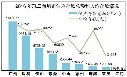 北上广人均存款_佛山人均存款