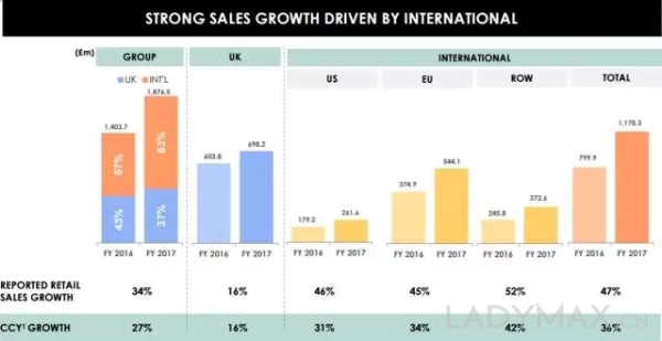 大受年轻人追捧,ASOS全年销售额猛涨33%