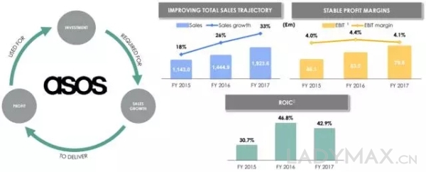 大受年轻人追捧,ASOS全年销售额猛涨33%