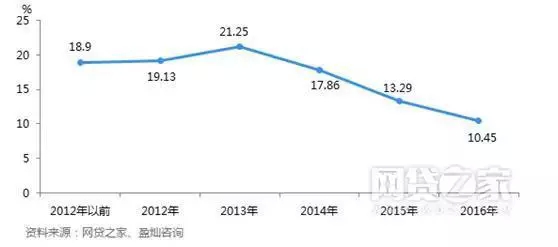 收入证明_收入趋势减收入的差