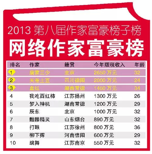 起点白金作家_2018起点作家收入(3)