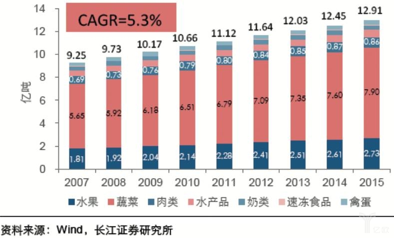 【物流研究】消费升级背景下 冷链物流如何生