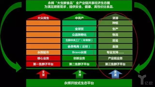 电子商务--【零售案例】永辉：从做门店到做平台