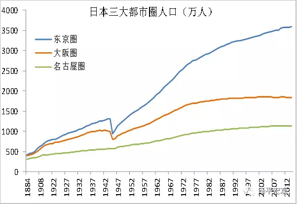 中国人口增长趋势图_日本人口趋势