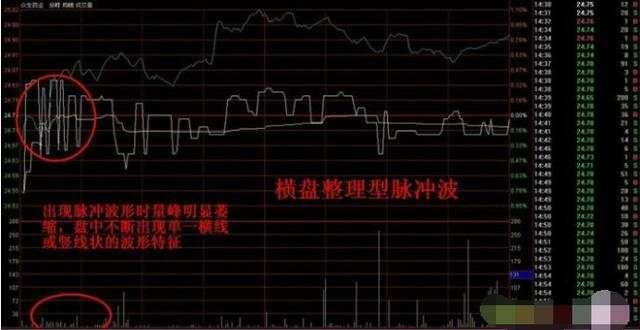 郭柏申:谨记:分时图五种波形,后期必成涨停大牛