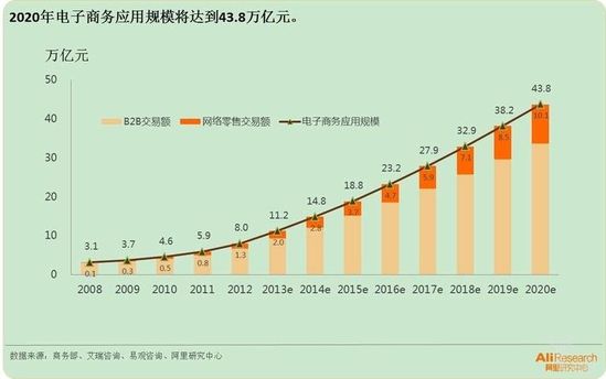 电子商务发展四个阶段、六大驱动因素及趋势