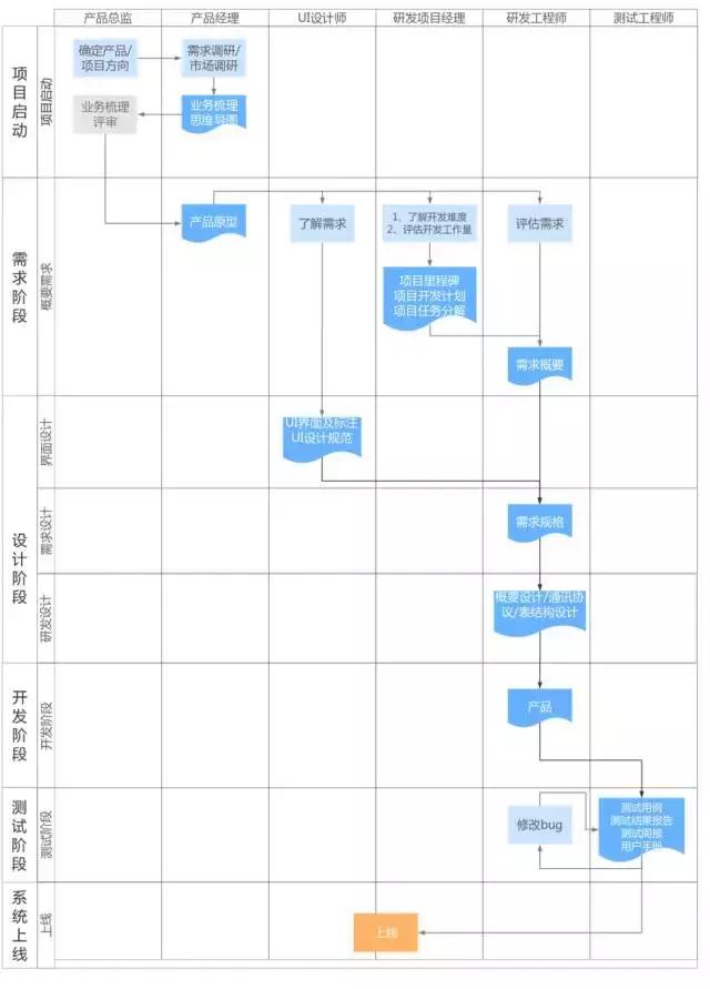 一个完整的软件项目开发流程 | 爱运营