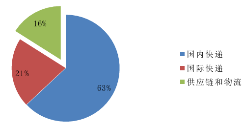 转运四方_转运公司已收入(3)