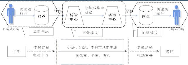 【物流研究】新常态下如何看快递_中国电子商