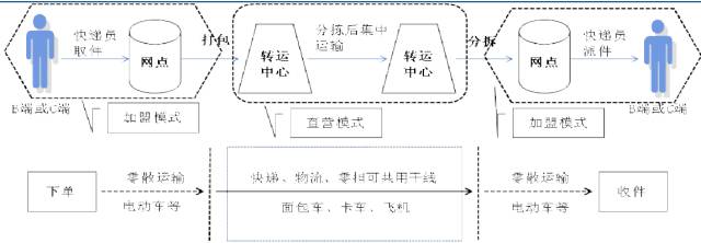 【物流研究】新常态下如何看快递_中国电子商