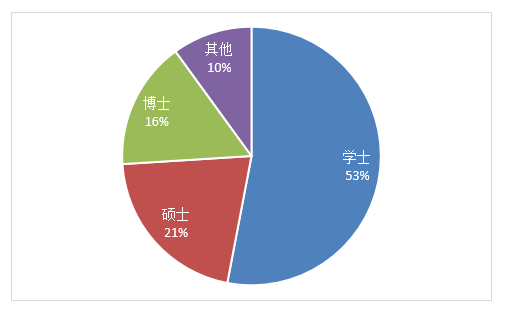 excel图表选择技巧