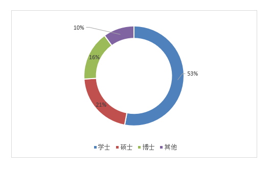 Excel图表选择方法