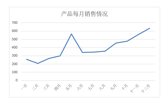 Excel图表趋势数据