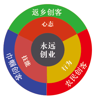 全国首创：靖远农民创客大学(2)