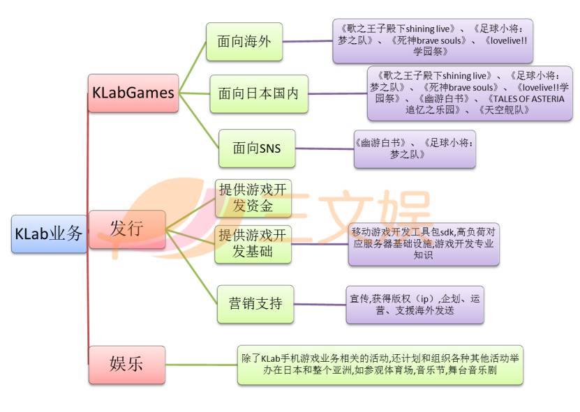 三文娱 动画改游戏 专业户 Klab季度盈利11 3亿日元 足球小将 手游助推