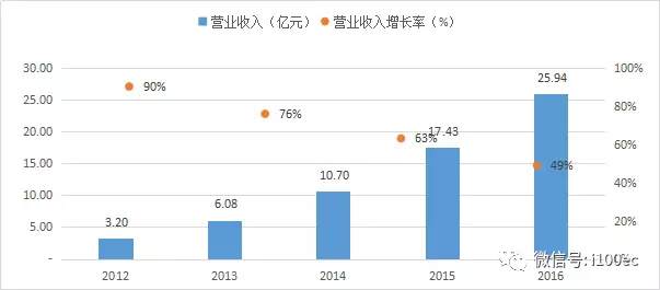 德勤机器人_德勤中国营业收入(3)