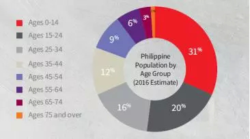 中国人口红利现状_菲律宾人口红利