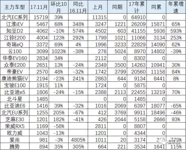 11月新能源车销量阐发 SUV细分市场爆发式增长