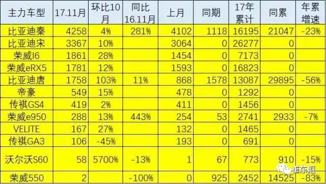 11月新能源车销量阐发 SUV细分市场爆发式增长