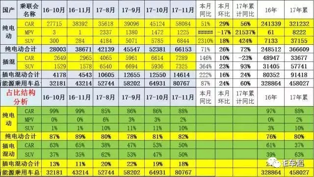 11月新能源车销量阐发 SUV细分市场爆发式增长