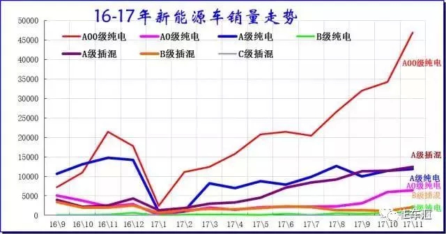 11月新能源车销量阐发 SUV细分市场爆发式增长