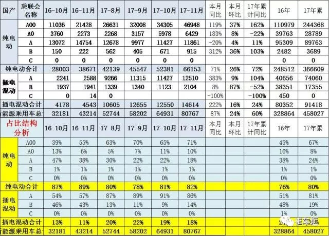 11月新能源车销量阐发 SUV细分市场爆发式增长