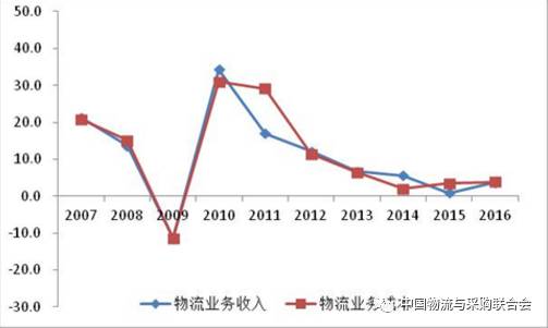 联:《2017年全国重点物流企业统计调查报告》