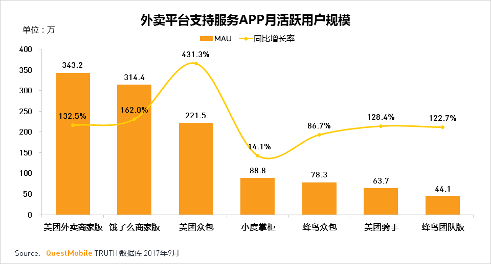 QuestMobile:《2017年外卖行业分析报告》(全