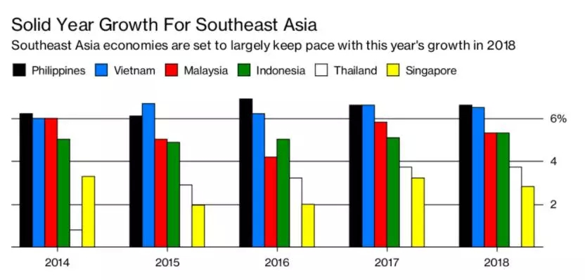 gdp增长最快的国家