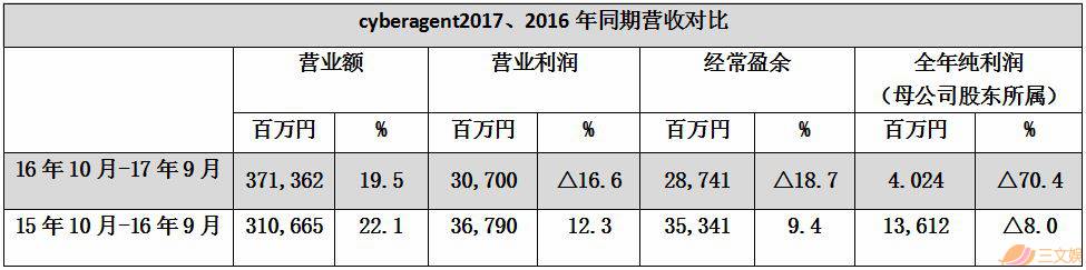 三文娱 Abematv一年赤字191亿日元 跌幅108 29 日本视频平台还好吗